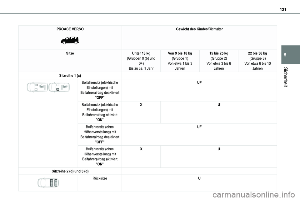 TOYOTA PROACE VERSO 2022  Betriebsanleitungen (in German) 131
Sicherheit
5
PROACE VERSO 
 
Gewicht des Kindes/Richtalter
SitzeUnter 13 kg(Gruppen 0 (b) und 0+)Bis zu ca. 1 Jahr
Von 9 bis 18 kg(Gruppe 1)Von etwa 1 bis 3 Jahren
15 bis 25 kg(Gruppe 2)Von etwa 3 TOYOTA PROACE VERSO 2022  Betriebsanleitungen (in German) 131
Sicherheit
5
PROACE VERSO 
 
Gewicht des Kindes/Richtalter
SitzeUnter 13 kg(Gruppen 0 (b) und 0+)Bis zu ca. 1 Jahr
Von 9 bis 18 kg(Gruppe 1)Von etwa 1 bis 3 Jahren
15 bis 25 kg(Gruppe 2)Von etwa 3
