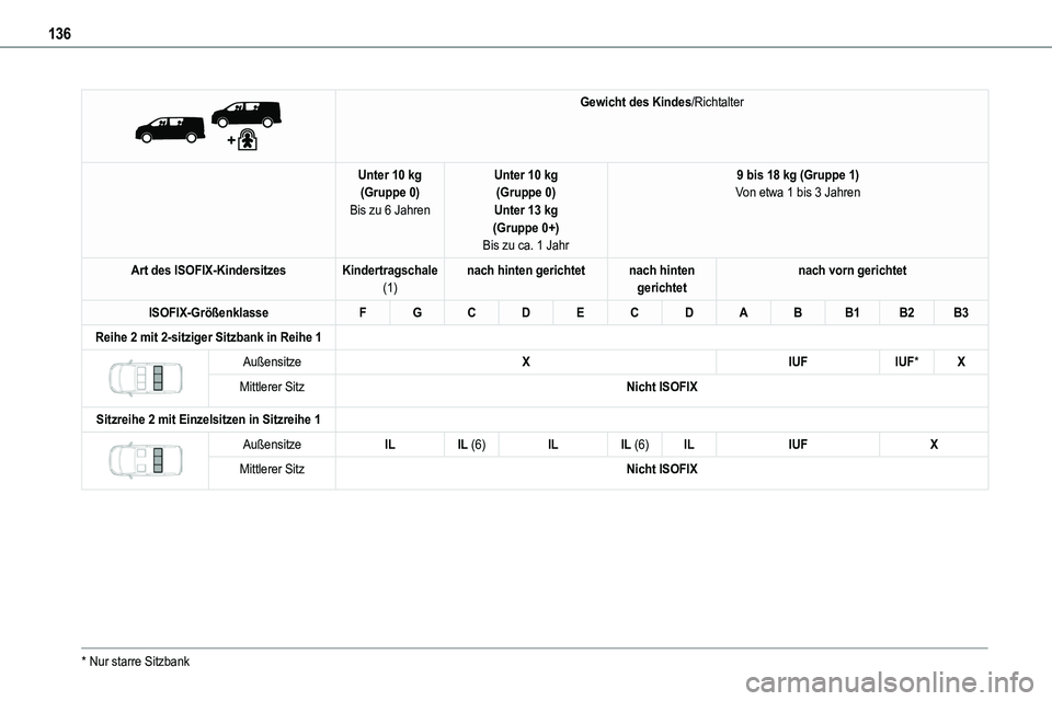 TOYOTA PROACE VERSO 2022  Betriebsanleitungen (in German) 136
 
 
Gewicht des Kindes/Richtalter
Unter 10 kg(Gruppe 0)Bis zu 6 Jahren
Unter 10 kg(Gruppe 0)Unter 13 kg(Gruppe 0+)Bis zu ca. 1 Jahr
9 bis 18 kg (Gruppe 1)Von etwa 1 bis 3 Jahren
Art des ISOFIX-Kin