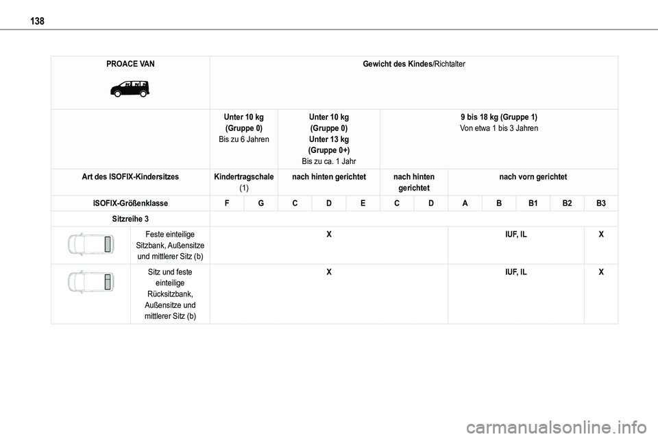 TOYOTA PROACE VERSO 2022  Betriebsanleitungen (in German) 138
PROACE VAN 
 
Gewicht des Kindes/Richtalter
Unter 10 kg(Gruppe 0)Bis zu 6 Jahren
Unter 10 kg(Gruppe 0)Unter 13 kg(Gruppe 0+)
Bis zu ca. 1 Jahr
9 bis 18 kg (Gruppe 1)Von etwa 1 bis 3 Jahren
Art des