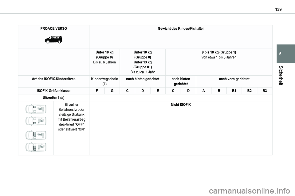 TOYOTA PROACE VERSO 2022  Betriebsanleitungen (in German) 139
Sicherheit
5
PROACE VERSO 
 
Gewicht des Kindes/Richtalter
Unter 10 kg(Gruppe 0)Bis zu 6 Jahren
Unter 10 kg(Gruppe 0)Unter 13 kg(Gruppe 0+)
Bis zu ca. 1 Jahr
9 bis 18 kg (Gruppe 1)Von etwa 1 bis 3