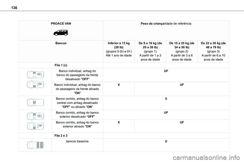 TOYOTA PROACE VERSO 2022 Manual de utilização (in Portuguese) 136
PROACE VAN
Peso da criança/idade de referência
BancosInferior a 13 kg (28 lb)(grupos 0 (b) e 0+)Até 1 ano de idade
De 9 a 18 kg (de 20 a 39 lb)(grupo 1)A partir de 1 a 3
anos de idade
De 15 TOYOTA PROACE VERSO 2022 Manual de utilização (in Portuguese) 136
PROACE VAN
Peso da criança/idade de referência
BancosInferior a 13 kg (28 lb)(grupos 0 (b) e 0+)Até 1 ano de idade
De 9 a 18 kg (de 20 a 39 lb)(grupo 1)A partir de 1 a 3
anos de idade
De 15