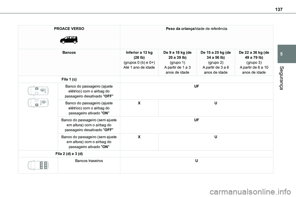 TOYOTA PROACE VERSO 2022 Manual de utilização (in Portuguese) 137
Segurança
5
PROACE VERSO
Peso da criança/idade de referência
BancosInferior a 13 kg (28 lb)(grupos 0 (b) e 0+)Até 1 ano de idade
De 9 a 18 kg (de 20 a 39 lb)(grupo 1)A partir de 1 a 3
anos TOYOTA PROACE VERSO 2022 Manual de utilização (in Portuguese) 137
Segurança
5
PROACE VERSO
Peso da criança/idade de referência
BancosInferior a 13 kg (28 lb)(grupos 0 (b) e 0+)Até 1 ano de idade
De 9 a 18 kg (de 20 a 39 lb)(grupo 1)A partir de 1 a 3
anos