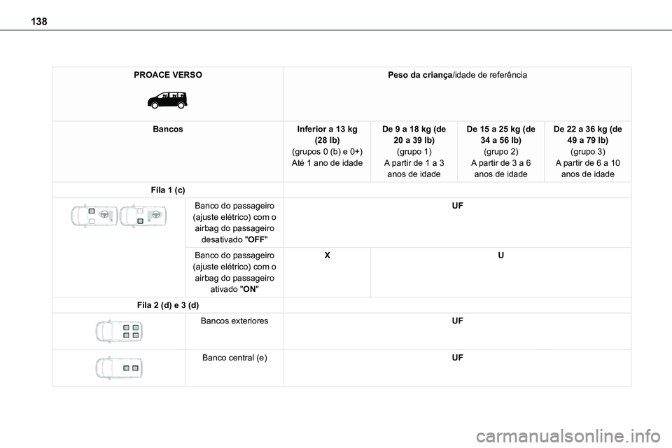 TOYOTA PROACE VERSO 2022 Manual de utilização (in Portuguese) 138
PROACE VERSO
Peso da criança/idade de referência
BancosInferior a 13 kg (28 lb)(grupos 0 (b) e 0+)
Até 1 ano de idade
De 9 a 18 kg (de 20 a 39 lb)(grupo 1)
A partir de 1 a 3 anos de idade
De TOYOTA PROACE VERSO 2022 Manual de utilização (in Portuguese) 138
PROACE VERSO
Peso da criança/idade de referência
BancosInferior a 13 kg (28 lb)(grupos 0 (b) e 0+)
Até 1 ano de idade
De 9 a 18 kg (de 20 a 39 lb)(grupo 1)
A partir de 1 a 3 anos de idade
De