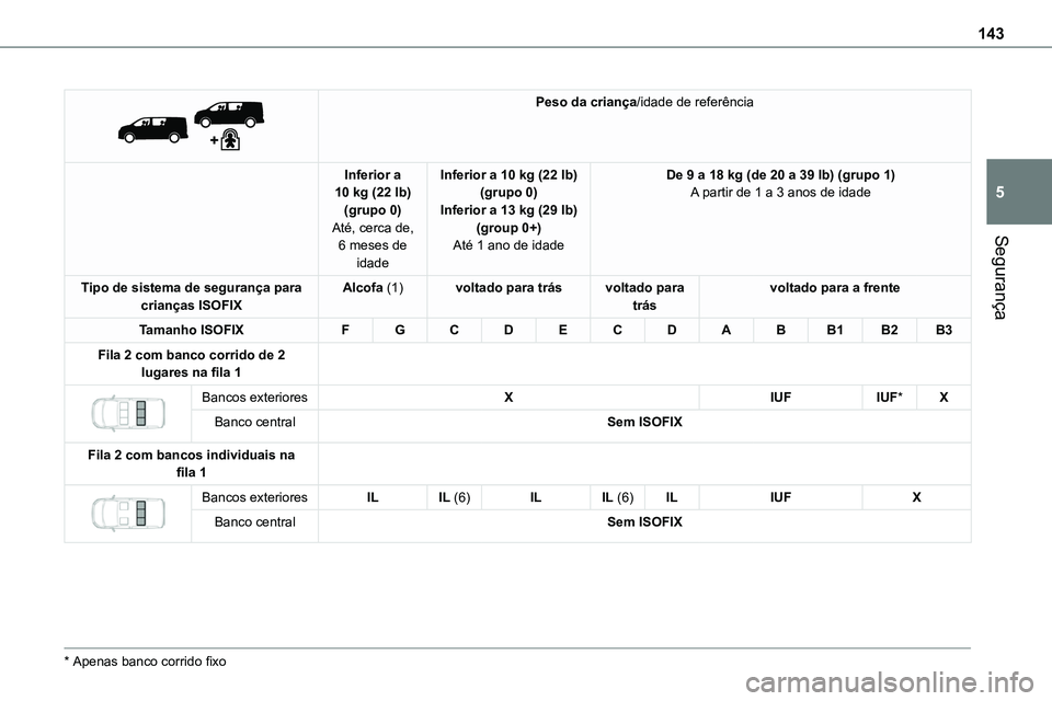 TOYOTA PROACE VERSO 2022  Manual de utilização (in Portuguese) 143
Segurança
5
 
 
Peso da criança/idade de referência
Inferior a 10 kg (22 lb)(grupo 0)Até, cerca de, 6 meses de idade
Inferior a 10 kg (22 lb)(grupo 0)Inferior a 13 kg (29 lb)(group 0+)Até 1 a