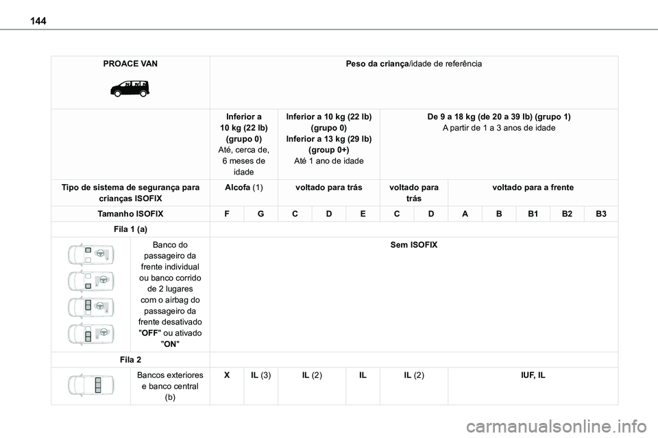 TOYOTA PROACE VERSO 2022  Manual de utilização (in Portuguese) 144
PROACE VAN 
 
Peso da criança/idade de referência
Inferior a 10 kg (22 lb)(grupo 0)Até, cerca de, 
6 meses de idade
Inferior a 10 kg (22 lb)(grupo 0)Inferior a 13 kg (29 lb)(group 0+)
Até 1 an