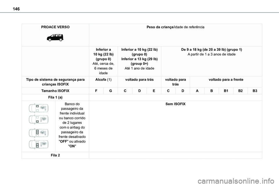 TOYOTA PROACE VERSO 2022  Manual de utilização (in Portuguese) 146
PROACE VERSO 
 
Peso da criança/idade de referência
Inferior a 10 kg (22 lb)(grupo 0)Até, cerca de, 
6 meses de idade
Inferior a 10 kg (22 lb)(grupo 0)Inferior a 13 kg (29 lb)(group 0+)
Até 1 