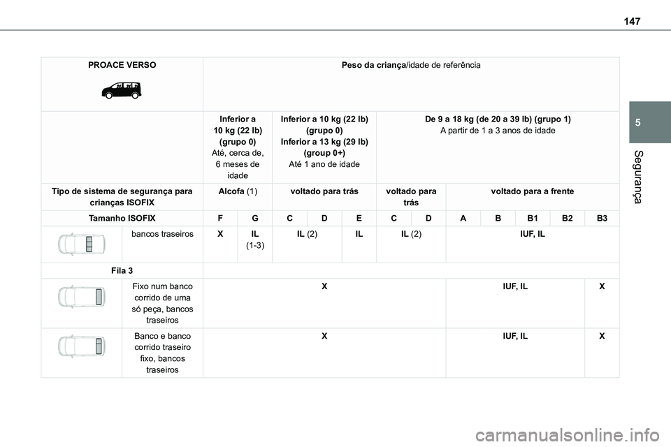 TOYOTA PROACE VERSO 2022  Manual de utilização (in Portuguese) 147
Segurança
5
PROACE VERSO 
 
Peso da criança/idade de referência
Inferior a 10 kg (22 lb)(grupo 0)Até, cerca de, 
6 meses de idade
Inferior a 10 kg (22 lb)(grupo 0)Inferior a 13 kg (29 lb)(grou