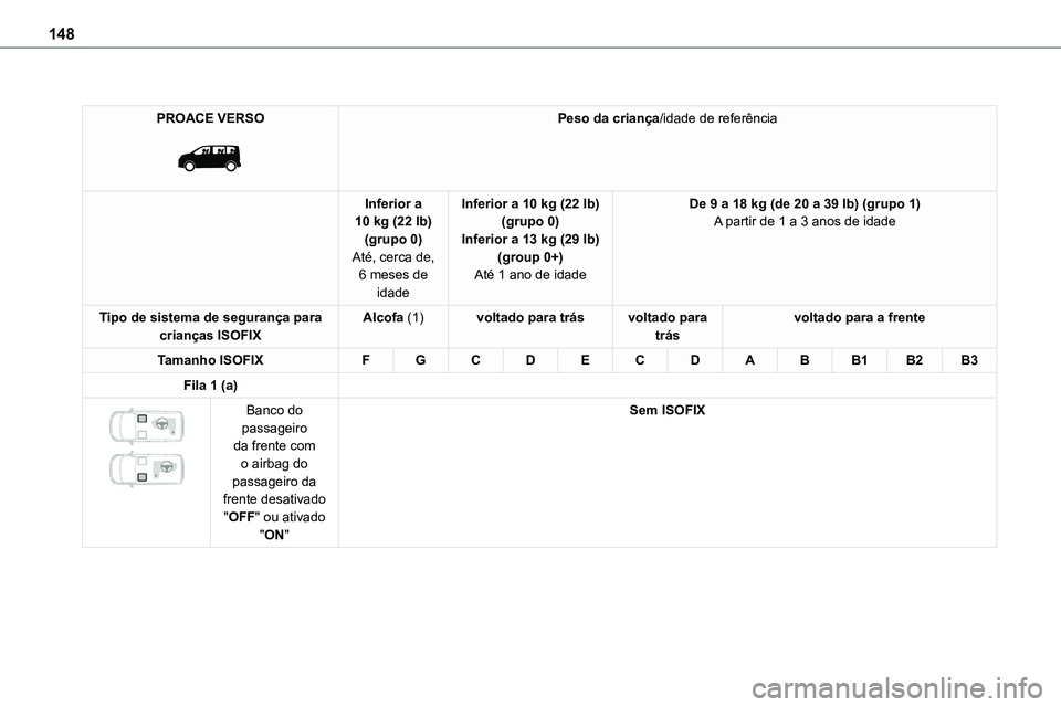 TOYOTA PROACE VERSO 2022  Manual de utilização (in Portuguese) 148
PROACE VERSO 
 
Peso da criança/idade de referência
Inferior a 10 kg (22 lb)(grupo 0)
Até, cerca de, 6 meses de idade
Inferior a 10 kg (22 lb)(grupo 0)Inferior a 13 kg (29 lb)
(group 0+)Até 1 