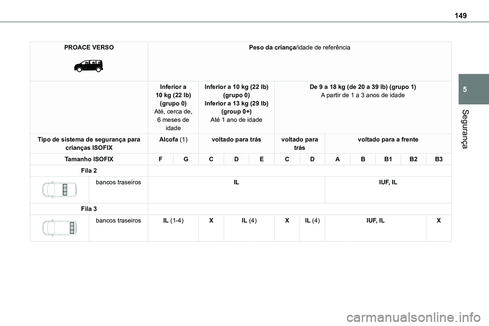TOYOTA PROACE VERSO 2022  Manual de utilização (in Portuguese) 149
Segurança
5
PROACE VERSO 
 
Peso da criança/idade de referência
Inferior a 10 kg (22 lb)(grupo 0)Até, cerca de, 
6 meses de idade
Inferior a 10 kg (22 lb)(grupo 0)Inferior a 13 kg (29 lb)(grou