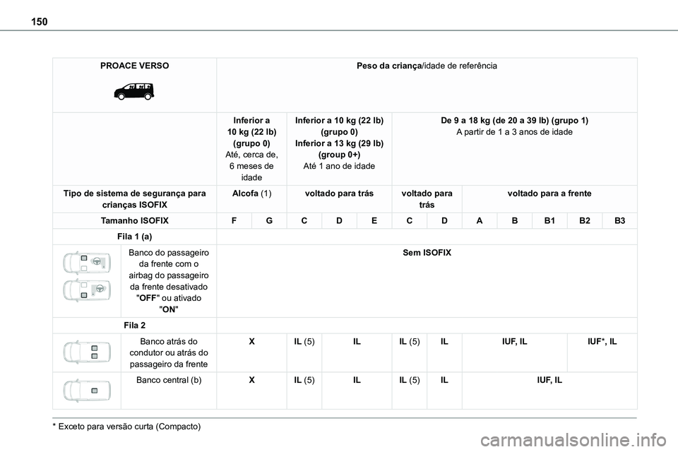 TOYOTA PROACE VERSO 2022  Manual de utilização (in Portuguese) 150
PROACE VERSO 
 
Peso da criança/idade de referência
Inferior a 10 kg (22 lb)(grupo 0)Até, cerca de, 
6 meses de idade
Inferior a 10 kg (22 lb)(grupo 0)Inferior a 13 kg (29 lb)(group 0+)
Até 1 