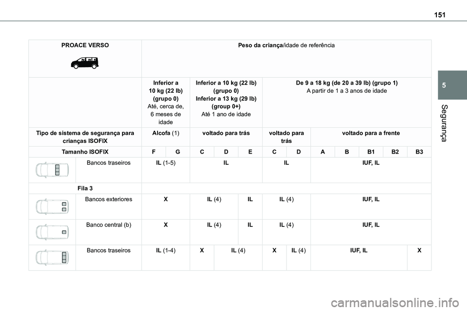 TOYOTA PROACE VERSO 2022 Manual de utilização (in Portuguese) 151
Segurança
5
PROACE VERSO
Peso da criança/idade de referência
Inferior a 10 kg (22 lb)(grupo 0)Até, cerca de,
6 meses de idade
Inferior a 10 kg (22 lb)(grupo 0)Inferior a 13 kg (29 lb)(grou TOYOTA PROACE VERSO 2022 Manual de utilização (in Portuguese) 151
Segurança
5
PROACE VERSO
Peso da criança/idade de referência
Inferior a 10 kg (22 lb)(grupo 0)Até, cerca de,
6 meses de idade
Inferior a 10 kg (22 lb)(grupo 0)Inferior a 13 kg (29 lb)(grou