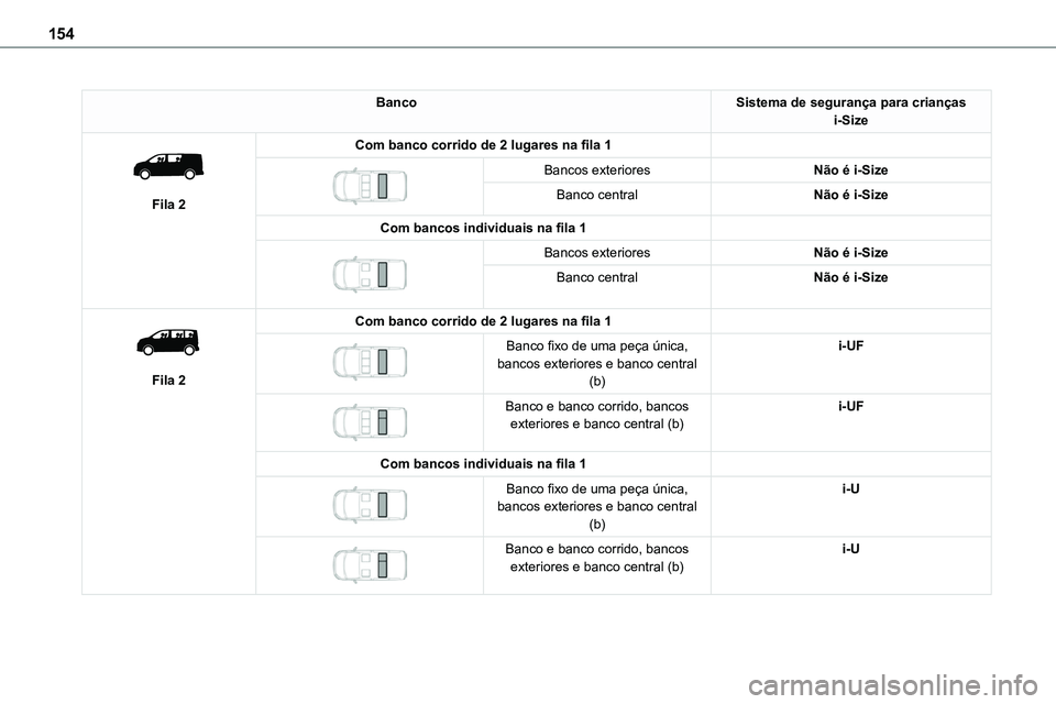 TOYOTA PROACE VERSO 2022 Manual de utilização (in Portuguese) 154
BancoSistema de segurança para crianças i-Size
Fila 2
Com banco corrido de 2 lugares na fila 1
Bancos exterioresNão é i-Size
Banco centralNão é i-Size
Com bancos individuais na fila 1 TOYOTA PROACE VERSO 2022 Manual de utilização (in Portuguese) 154
BancoSistema de segurança para crianças i-Size
Fila 2
Com banco corrido de 2 lugares na fila 1
Bancos exterioresNão é i-Size
Banco centralNão é i-Size
Com bancos individuais na fila 1