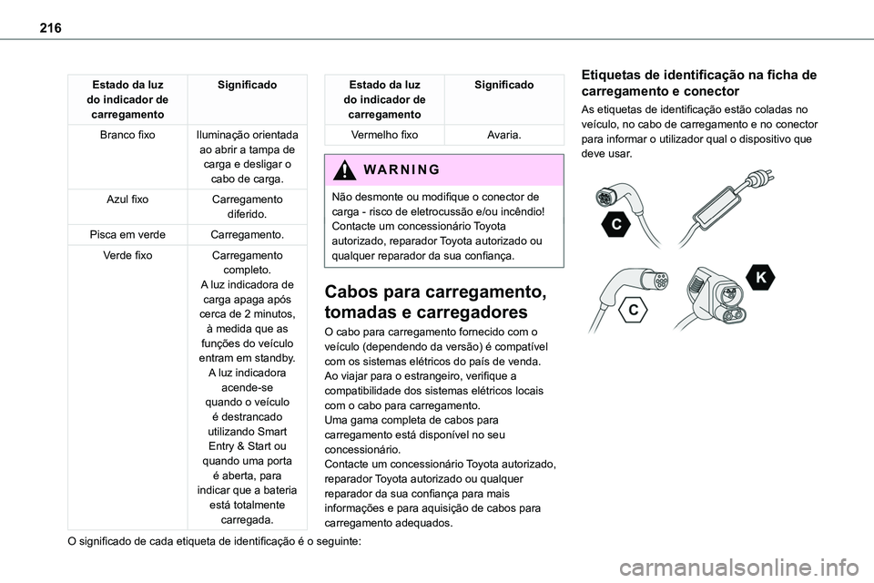TOYOTA PROACE VERSO 2022 Manual de utilização (in Portuguese) 216
Estado da luz do indicador de carregamento
Significado
Branco fixoIluminação orientada ao abrir a tampa de carga e desligar o cabo de carga.
Azul fixoCarregamento diferido.
Pisca em verdeCarrega TOYOTA PROACE VERSO 2022 Manual de utilização (in Portuguese) 216
Estado da luz do indicador de carregamento
Significado
Branco fixoIluminação orientada ao abrir a tampa de carga e desligar o cabo de carga.
Azul fixoCarregamento diferido.
Pisca em verdeCarrega