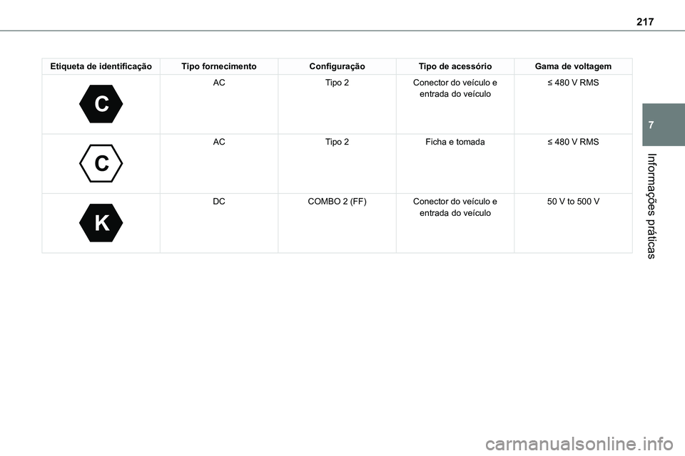TOYOTA PROACE VERSO 2022 Manual de utilização (in Portuguese) 217
Informações práticas
7
Etiqueta de identificaçãoTipo fornecimentoConfiguraçãoTipo de acessórioGama de voltagem
C
ACTipo 2Conector do veículo e entrada do veículo≤ 480 V RMS
C
AC TOYOTA PROACE VERSO 2022 Manual de utilização (in Portuguese) 217
Informações práticas
7
Etiqueta de identificaçãoTipo fornecimentoConfiguraçãoTipo de acessórioGama de voltagem
C
ACTipo 2Conector do veículo e entrada do veículo≤ 480 V RMS
C
AC