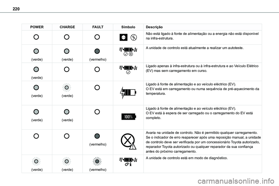 TOYOTA PROACE VERSO 2022 Manual de utilização (in Portuguese) 220
POWERCHARGEFAULTSímboloDescrição
Não está ligado à fonte de alimentação ou a energia nã\
o está disponível na infra-estrutura.
(verde)
(verde)
(vermelho)
TOYOTA PROACE VERSO 2022 Manual de utilização (in Portuguese) 220
POWERCHARGEFAULTSímboloDescrição
Não está ligado à fonte de alimentação ou a energia nã\
o está disponível na infra-estrutura.
(verde)
(verde)
(vermelho)