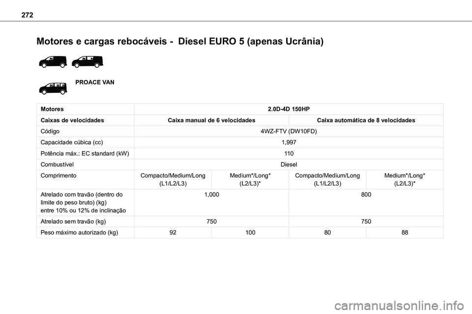 TOYOTA PROACE VERSO 2022  Manual de utilização (in Portuguese) 272
Motores e cargas rebocáveis -  Diesel EURO 5 (apenas Ucrânia) 
 
PROACE VAN
Motores2.0D-4D 150HP
Caixas de velocidadesCaixa manual de 6 velocidadesCaixa automática de 8 velocidades
Código4WZ-F