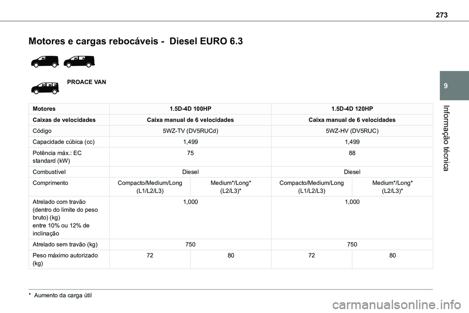 TOYOTA PROACE VERSO 2022  Manual de utilização (in Portuguese) 273
Informação técnica
9
Motores e cargas rebocáveis -  Diesel EURO 6.3 
 
PROACE VAN
Motores1.5D-4D 100HP1.5D-4D 120HP
Caixas de velocidadesCaixa manual de 6 velocidadesCaixa manual de 6 velocida