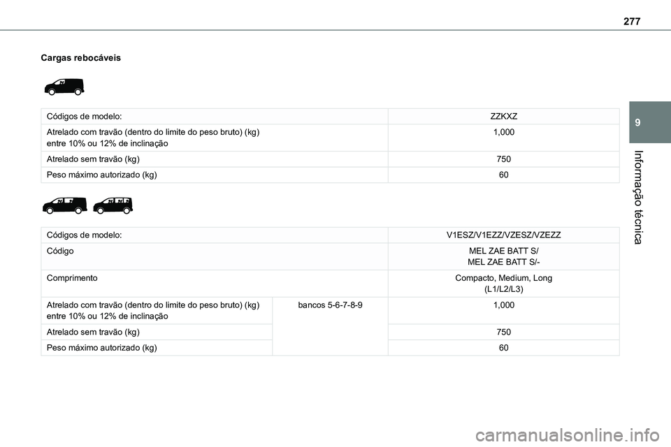 TOYOTA PROACE VERSO 2022  Manual de utilização (in Portuguese) 277
Informação técnica
9
Cargas rebocáveis 
 
Códigos de modelo:ZZKXZ
Atrelado com travão (dentro do limite do peso bruto) (kg)entre 10% ou 12% de inclinação1,000
Atrelado sem travão (kg)750
