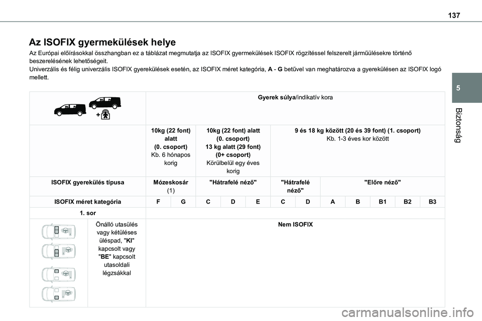 TOYOTA PROACE VERSO 2022 Kezelési útmutató (in Hungarian) 137
Biztonság
5
Az ISOFIX gyermekülések helye
Az Európai előírásokkal összhangban ez a táblázat megmutatja az ISOFIX gyermekülések ISOFIX rögzítéssel felszerelt járműülésekre tört TOYOTA PROACE VERSO 2022 Kezelési útmutató (in Hungarian) 137
Biztonság
5
Az ISOFIX gyermekülések helye
Az Európai előírásokkal összhangban ez a táblázat megmutatja az ISOFIX gyermekülések ISOFIX rögzítéssel felszerelt járműülésekre tört