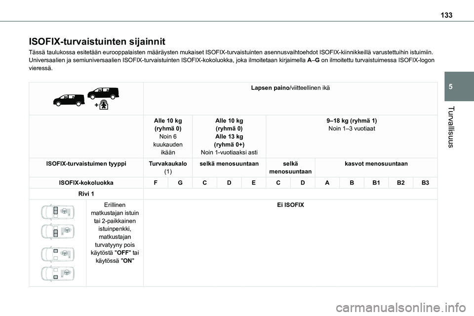 TOYOTA PROACE VERSO 2022  Omistajan Käsikirja (in Finnish) 133
Turvallisuus
5
ISOFIX-turvaistuinten sijainnit
Tässä taulukossa esitetään eurooppalaisten määräysten mukaiset \
ISOFIX-turvaistuinten asennusvaihtoehdot ISOFIX-kiinnikkeillä varuste\
ttuih