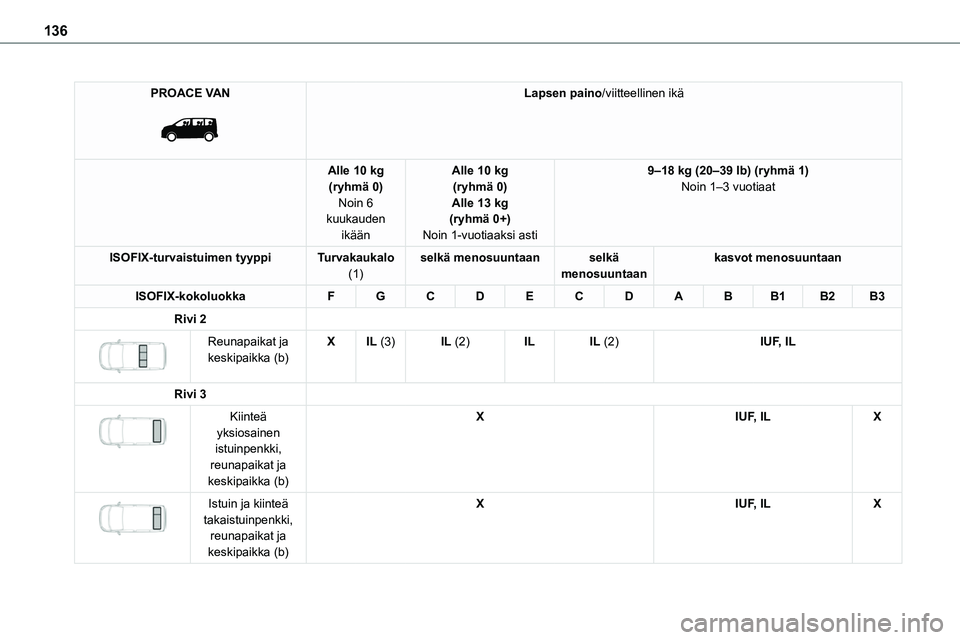 TOYOTA PROACE VERSO 2022  Omistajan Käsikirja (in Finnish) 136
PROACE VAN 
 
Lapsen paino/viitteellinen ikä
Alle 10 kg(ryhmä 0)Noin 6 kuukauden 
ikään
Alle 10 kg(ryhmä 0)Alle 13 kg(ryhmä 0+)
Noin 1-vuotiaaksi asti
9–18 kg (20–39 lb) (ryhmä 1)Noin 1