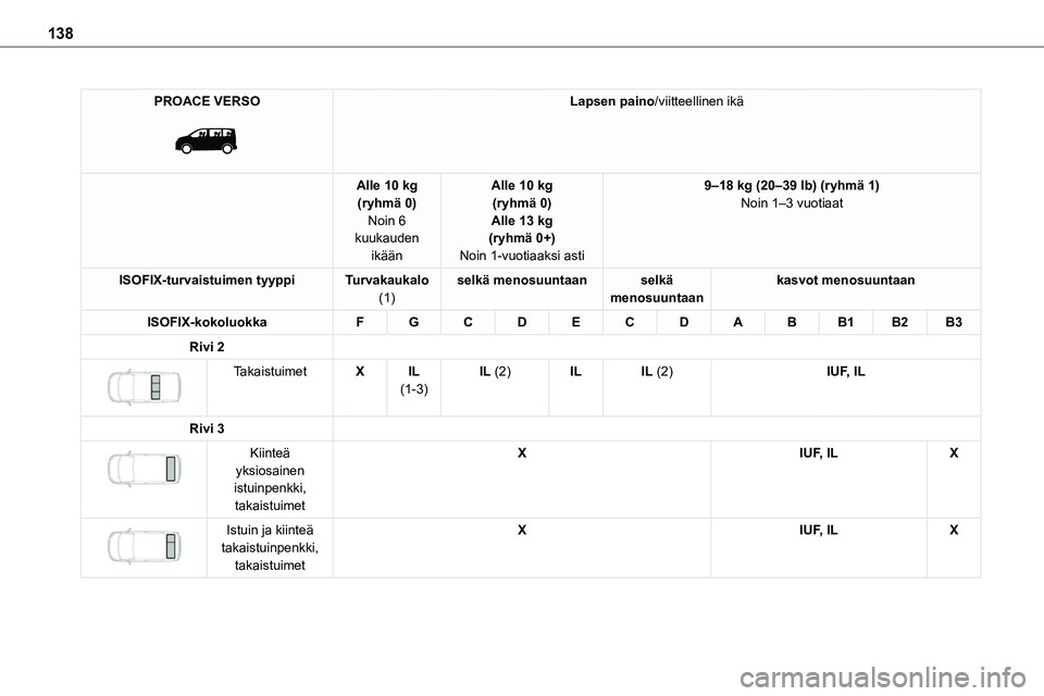 TOYOTA PROACE VERSO 2022  Omistajan Käsikirja (in Finnish) 138
PROACE VERSO 
 
Lapsen paino/viitteellinen ikä
Alle 10 kg(ryhmä 0)Noin 6 kuukauden 
ikään
Alle 10 kg(ryhmä 0)Alle 13 kg(ryhmä 0+)
Noin 1-vuotiaaksi asti
9–18 kg (20–39 lb) (ryhmä 1)Noin