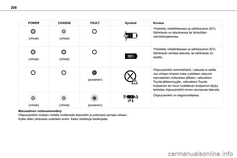 TOYOTA PROACE VERSO 2022 Omistajan Käsikirja (in Finnish) 208
POWERCHARGEFAULTSymboliKuvaus
(vihreä)
(vihreä)
Yhdistetty virtalähteeseen ja sähköautoon (EV).Sähköauto on latauksessa tai lämpötilan valmistelujaksossa.
(vihreä)
TOYOTA PROACE VERSO 2022 Omistajan Käsikirja (in Finnish) 208
POWERCHARGEFAULTSymboliKuvaus
(vihreä)
(vihreä)
Yhdistetty virtalähteeseen ja sähköautoon (EV).Sähköauto on latauksessa tai lämpötilan valmistelujaksossa.
(vihreä)