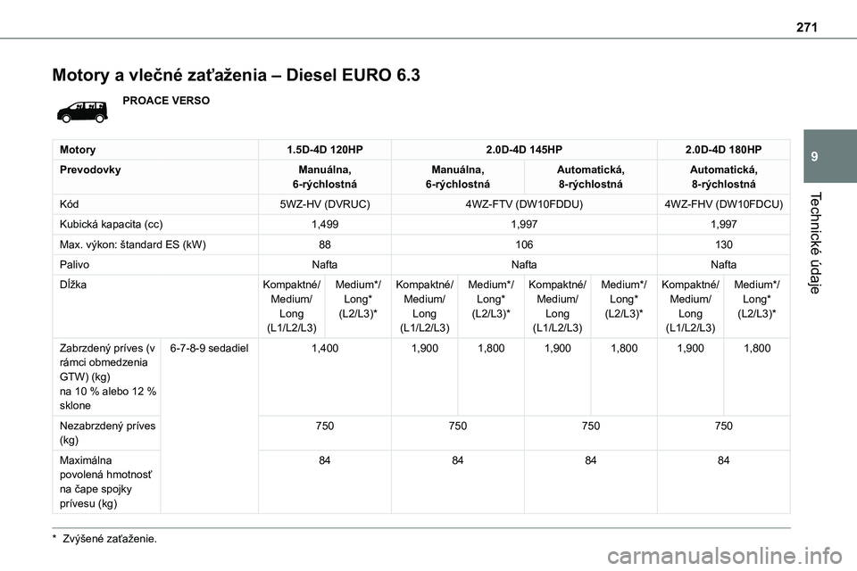 TOYOTA PROACE VERSO 2022 Návod na použitie (in Slovakian) 271
Technické údaje
9
Motory a vlečné zaťaženia – Diesel EURO 6.3
PROACE VERSO
Motory1.5D-4D 120HP2.0D-4D 145HP2.0D-4D 180HP
PrevodovkyManuálna, 6-rýchlostnáManuálna, 6-rýchlostnáAutomat TOYOTA PROACE VERSO 2022 Návod na použitie (in Slovakian) 271
Technické údaje
9
Motory a vlečné zaťaženia – Diesel EURO 6.3
PROACE VERSO
Motory1.5D-4D 120HP2.0D-4D 145HP2.0D-4D 180HP
PrevodovkyManuálna, 6-rýchlostnáManuálna, 6-rýchlostnáAutomat