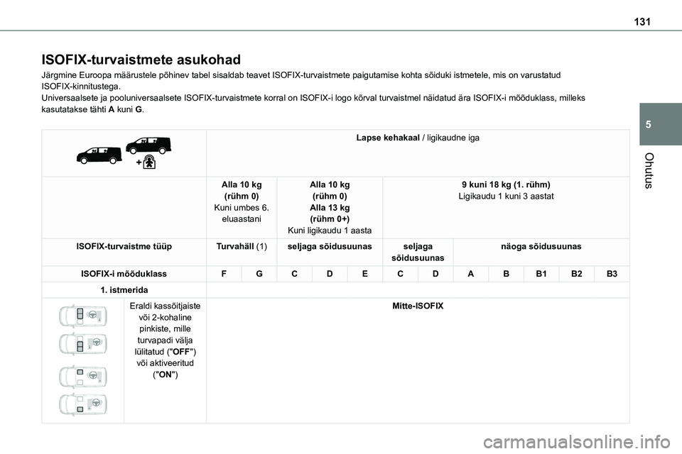 TOYOTA PROACE VERSO 2022 Kasutusjuhend (in Estonian) 131
Ohutus
5
ISOFIX-turvaistmete asukohad
Järgmine Euroopa määrustele põhinev tabel sisaldab teavet ISOFIX-turvais\
tmete paigutamise kohta sõiduki istmetele, mis on varustatud ISOFIX-kinnitusteg TOYOTA PROACE VERSO 2022 Kasutusjuhend (in Estonian) 131
Ohutus
5
ISOFIX-turvaistmete asukohad
Järgmine Euroopa määrustele põhinev tabel sisaldab teavet ISOFIX-turvais\
tmete paigutamise kohta sõiduki istmetele, mis on varustatud ISOFIX-kinnitusteg