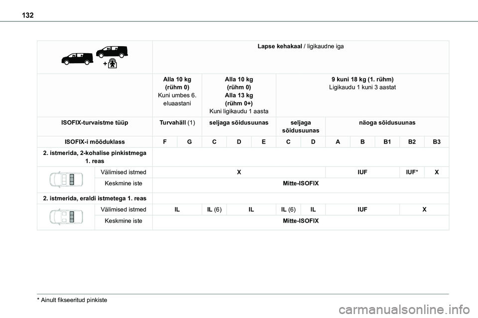 TOYOTA PROACE VERSO 2022 Kasutusjuhend (in Estonian) 132
Lapse kehakaal / ligikaudne iga
Alla 10 kg(rühm 0)Kuni umbes 6. eluaastani
Alla 10 kg(rühm 0)Alla 13 kg(rühm 0+)Kuni ligikaudu 1 aasta
9 kuni 18 kg (1. rühm)Ligikaudu 1 kuni 3 aastat
ISOFI TOYOTA PROACE VERSO 2022 Kasutusjuhend (in Estonian) 132
Lapse kehakaal / ligikaudne iga
Alla 10 kg(rühm 0)Kuni umbes 6. eluaastani
Alla 10 kg(rühm 0)Alla 13 kg(rühm 0+)Kuni ligikaudu 1 aasta
9 kuni 18 kg (1. rühm)Ligikaudu 1 kuni 3 aastat
ISOFI
