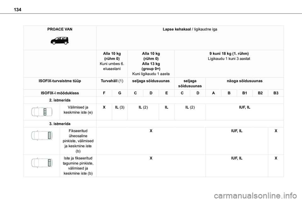 TOYOTA PROACE VERSO 2022  Kasutusjuhend (in Estonian) 134
PROACE VAN 
 
Lapse kehakaal / ligikaudne iga
Alla 10 kg(rühm 0)Kuni umbes 6. eluaastani
Alla 10 kg(rühm 0)Alla 13 kg(group 0+)
Kuni ligikaudu 1 aasta
9 kuni 18 kg (1. rühm)Ligikaudu 1 kuni 3 a