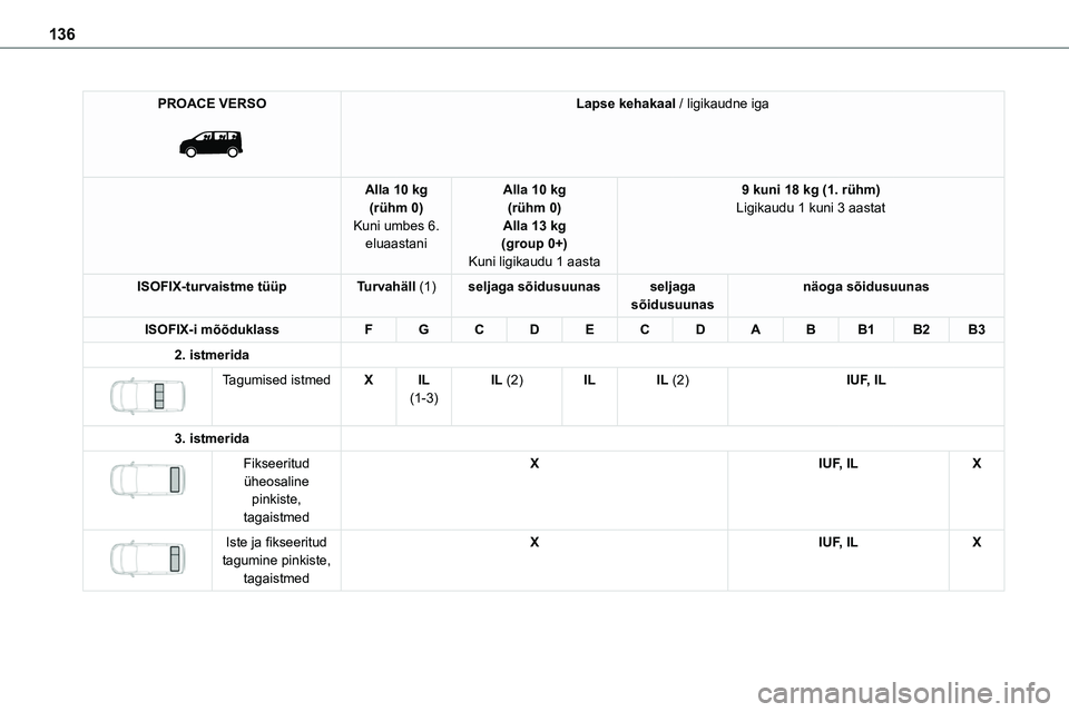 TOYOTA PROACE VERSO 2022  Kasutusjuhend (in Estonian) 136
PROACE VERSO 
 
Lapse kehakaal / ligikaudne iga
Alla 10 kg(rühm 0)Kuni umbes 6. eluaastani
Alla 10 kg(rühm 0)Alla 13 kg(group 0+)
Kuni ligikaudu 1 aasta
9 kuni 18 kg (1. rühm)Ligikaudu 1 kuni 3