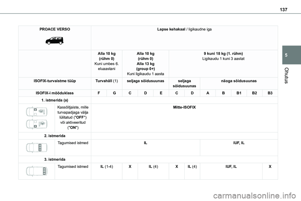 TOYOTA PROACE VERSO 2022  Kasutusjuhend (in Estonian) 137
Ohutus
5
PROACE VERSO 
 
Lapse kehakaal / ligikaudne iga
Alla 10 kg(rühm 0)Kuni umbes 6. eluaastani
Alla 10 kg(rühm 0)Alla 13 kg(group 0+)
Kuni ligikaudu 1 aasta
9 kuni 18 kg (1. rühm)Ligikaudu