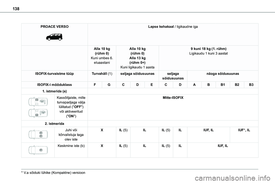 TOYOTA PROACE VERSO 2022  Kasutusjuhend (in Estonian) 138
PROACE VERSO 
 
Lapse kehakaal / ligikaudne iga
Alla 10 kg(rühm 0)Kuni umbes 6. eluaastani
Alla 10 kg(rühm 0)Alla 13 kg(rühm 0+)
Kuni ligikaudu 1 aasta
9 kuni 18 kg (1. rühm)Ligikaudu 1 kuni 3