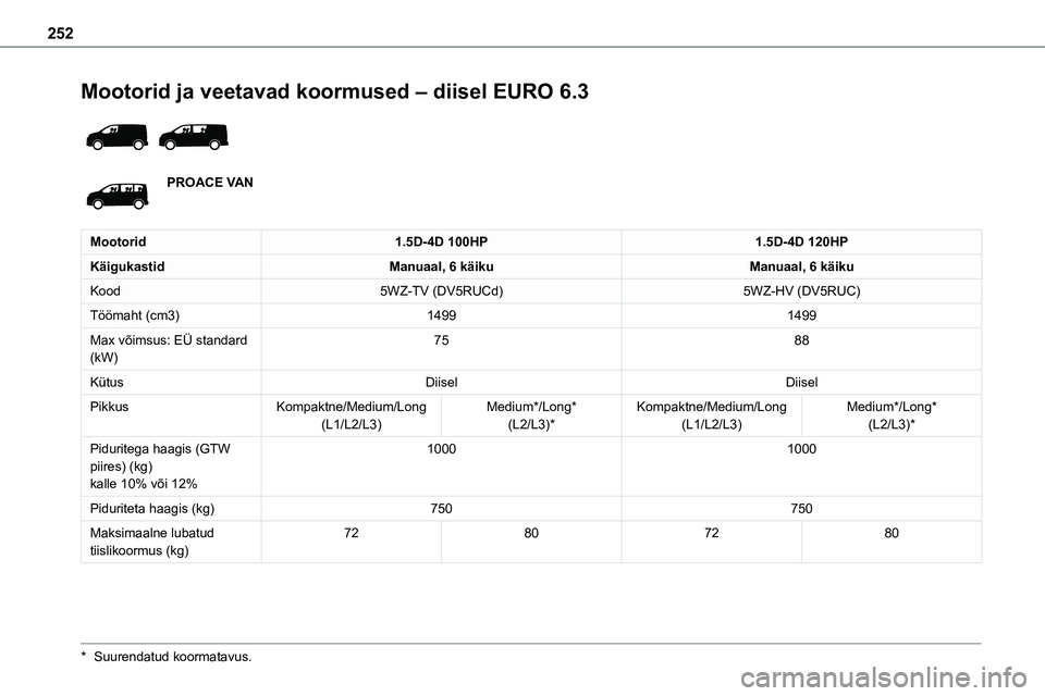 TOYOTA PROACE VERSO 2022  Kasutusjuhend (in Estonian) 252
Mootorid ja veetavad koormused – diisel EURO 6.3 
 
PROACE VAN
Mootorid1.5D-4D 100HP1.5D-4D 120HP
KäigukastidManuaal, 6 käikuManuaal, 6 käiku
Kood5WZ-TV (DV5RUCd)5WZ-HV (DV5RUC)
Töömaht (cm