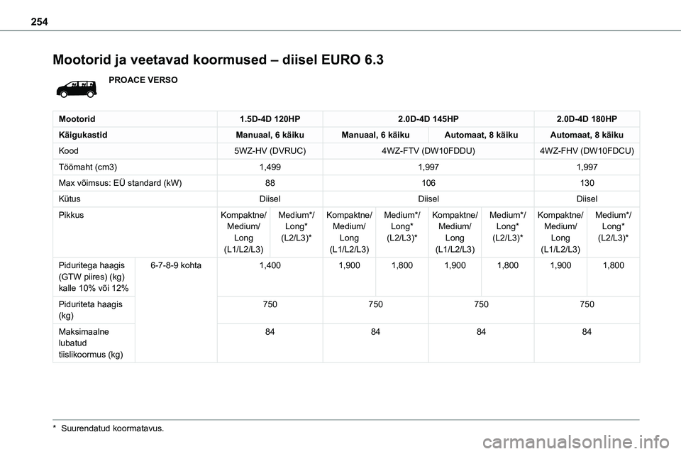 TOYOTA PROACE VERSO 2022  Kasutusjuhend (in Estonian) 254
Mootorid ja veetavad koormused – diisel EURO 6.3
PROACE VERSO
Mootorid1.5D-4D 120HP2.0D-4D 145HP2.0D-4D 180HP
KäigukastidManuaal, 6 käikuManuaal, 6 käikuAutomaat, 8 käikuAutomaat, 8 käiku
K