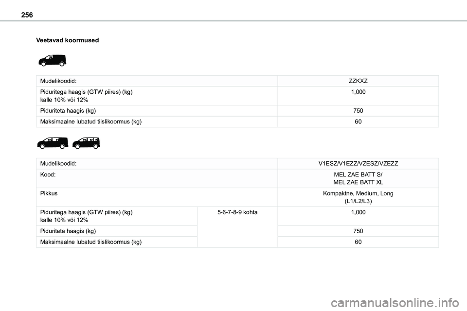 TOYOTA PROACE VERSO 2022  Kasutusjuhend (in Estonian) 256
Veetavad koormused 
 
Mudelikoodid:ZZKXZ
Piduritega haagis (GTW piires) (kg)kalle 10% või 12%1,000
Piduriteta haagis (kg)750
Maksimaalne lubatud tiislikoormus (kg)60 
 
Mudelikoodid:V1ESZ/V1EZZ/V