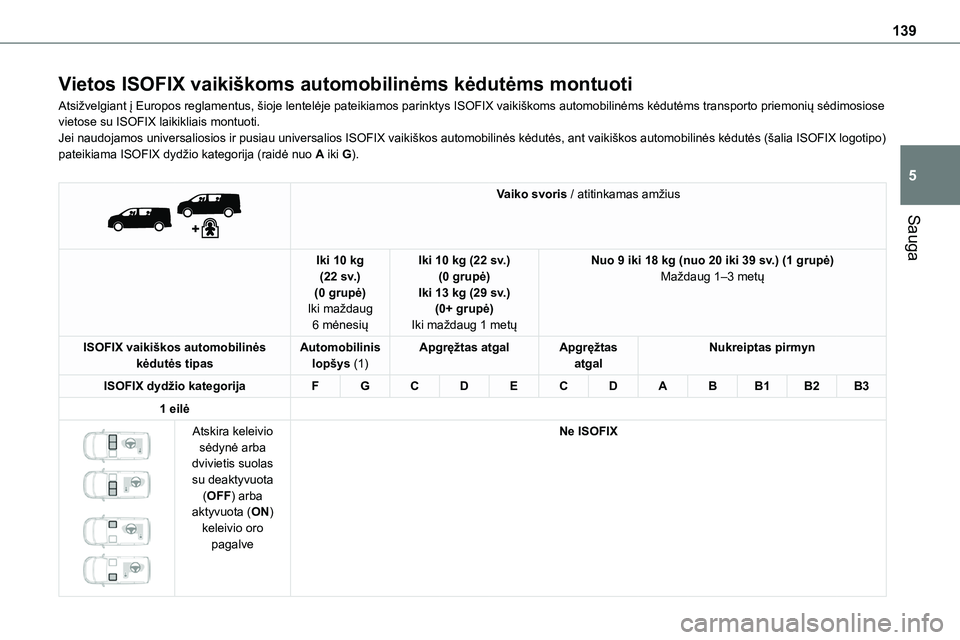 TOYOTA PROACE VERSO 2022 Eksploatavimo vadovas (in Lithuanian) 139
Sauga
5
Vietos ISOFIX vaikiškoms automobilinėms kėdutėms montuoti
Atsižvelgiant į Europos reglamentus, šioje lentelėje pateikiamos parinktys ISOFIX vaikiškoms automobilinėms kėdutėms t TOYOTA PROACE VERSO 2022 Eksploatavimo vadovas (in Lithuanian) 139
Sauga
5
Vietos ISOFIX vaikiškoms automobilinėms kėdutėms montuoti
Atsižvelgiant į Europos reglamentus, šioje lentelėje pateikiamos parinktys ISOFIX vaikiškoms automobilinėms kėdutėms t