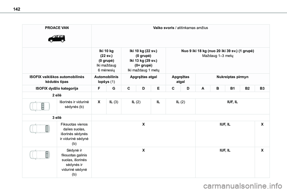 TOYOTA PROACE VERSO 2022 Eksploatavimo vadovas (in Lithuanian) 142
PROACE VAN
Vaiko svoris / atitinkamas amžius
Iki 10 kg (22 sv.)(0 grupė)Iki maždaug
6 mėnesių
Iki 10 kg (22 sv.)(0 grupė)Iki 13 kg (29 sv.)(0+ grupė)
Iki maždaug 1 metų
Nuo 9 iki 18 k TOYOTA PROACE VERSO 2022 Eksploatavimo vadovas (in Lithuanian) 142
PROACE VAN
Vaiko svoris / atitinkamas amžius
Iki 10 kg (22 sv.)(0 grupė)Iki maždaug
6 mėnesių
Iki 10 kg (22 sv.)(0 grupė)Iki 13 kg (29 sv.)(0+ grupė)
Iki maždaug 1 metų
Nuo 9 iki 18 k