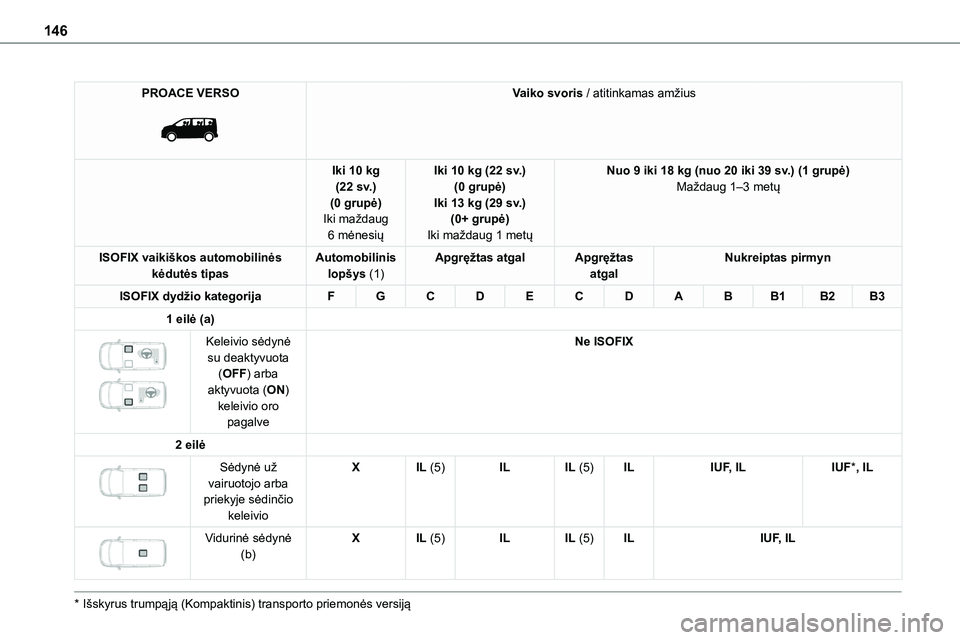 TOYOTA PROACE VERSO 2022 Eksploatavimo vadovas (in Lithuanian) 146
PROACE VERSO
Vaiko svoris / atitinkamas amžius
Iki 10 kg (22 sv.)(0 grupė)Iki maždaug
6 mėnesių
Iki 10 kg (22 sv.)(0 grupė)Iki 13 kg (29 sv.)(0+ grupė)
Iki maždaug 1 metų
Nuo 9 iki 18 TOYOTA PROACE VERSO 2022 Eksploatavimo vadovas (in Lithuanian) 146
PROACE VERSO
Vaiko svoris / atitinkamas amžius
Iki 10 kg (22 sv.)(0 grupė)Iki maždaug
6 mėnesių
Iki 10 kg (22 sv.)(0 grupė)Iki 13 kg (29 sv.)(0+ grupė)
Iki maždaug 1 metų
Nuo 9 iki 18