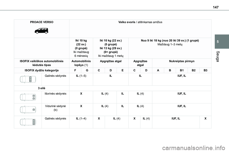 TOYOTA PROACE VERSO 2022 Eksploatavimo vadovas (in Lithuanian) 147
Sauga
5
PROACE VERSO
Vaiko svoris / atitinkamas amžius
Iki 10 kg (22 sv.)(0 grupė)Iki maždaug
6 mėnesių
Iki 10 kg (22 sv.)(0 grupė)Iki 13 kg (29 sv.)(0+ grupė)
Iki maždaug 1 metų
Nuo TOYOTA PROACE VERSO 2022 Eksploatavimo vadovas (in Lithuanian) 147
Sauga
5
PROACE VERSO
Vaiko svoris / atitinkamas amžius
Iki 10 kg (22 sv.)(0 grupė)Iki maždaug
6 mėnesių
Iki 10 kg (22 sv.)(0 grupė)Iki 13 kg (29 sv.)(0+ grupė)
Iki maždaug 1 metų
Nuo