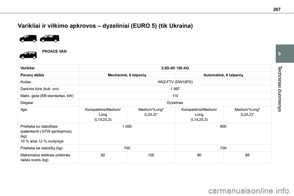TOYOTA PROACE VERSO 2022 Eksploatavimo vadovas (in Lithuanian) 267
Techniniai duomenys
9
Varikliai ir vilkimo apkrovos – dyzeliniai (EURO 5) (tik Ukraina)
PROACE VAN
Varikliai2.0D-4D 150 AG
Pavarų dėžėsMechaninė, 6 laipsniųAutomatinė, 8 laipsnių
Koda TOYOTA PROACE VERSO 2022 Eksploatavimo vadovas (in Lithuanian) 267
Techniniai duomenys
9
Varikliai ir vilkimo apkrovos – dyzeliniai (EURO 5) (tik Ukraina)
PROACE VAN
Varikliai2.0D-4D 150 AG
Pavarų dėžėsMechaninė, 6 laipsniųAutomatinė, 8 laipsnių
Koda