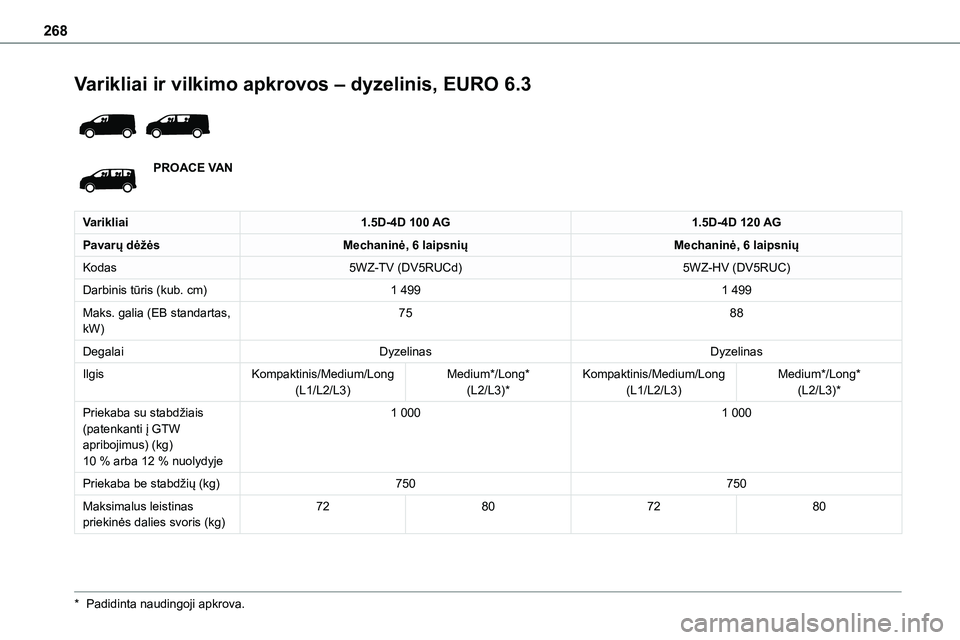 TOYOTA PROACE VERSO 2022 Eksploatavimo vadovas (in Lithuanian) 268
Varikliai ir vilkimo apkrovos – dyzelinis, EURO 6.3
PROACE VAN
Varikliai1.5D-4D 100 AG1.5D-4D 120 AG
Pavarų dėžėsMechaninė, 6 laipsniųMechaninė, 6 laipsnių
Kodas5WZ-TV (DV5RUCd)5WZ-HV TOYOTA PROACE VERSO 2022 Eksploatavimo vadovas (in Lithuanian) 268
Varikliai ir vilkimo apkrovos – dyzelinis, EURO 6.3
PROACE VAN
Varikliai1.5D-4D 100 AG1.5D-4D 120 AG
Pavarų dėžėsMechaninė, 6 laipsniųMechaninė, 6 laipsnių
Kodas5WZ-TV (DV5RUCd)5WZ-HV