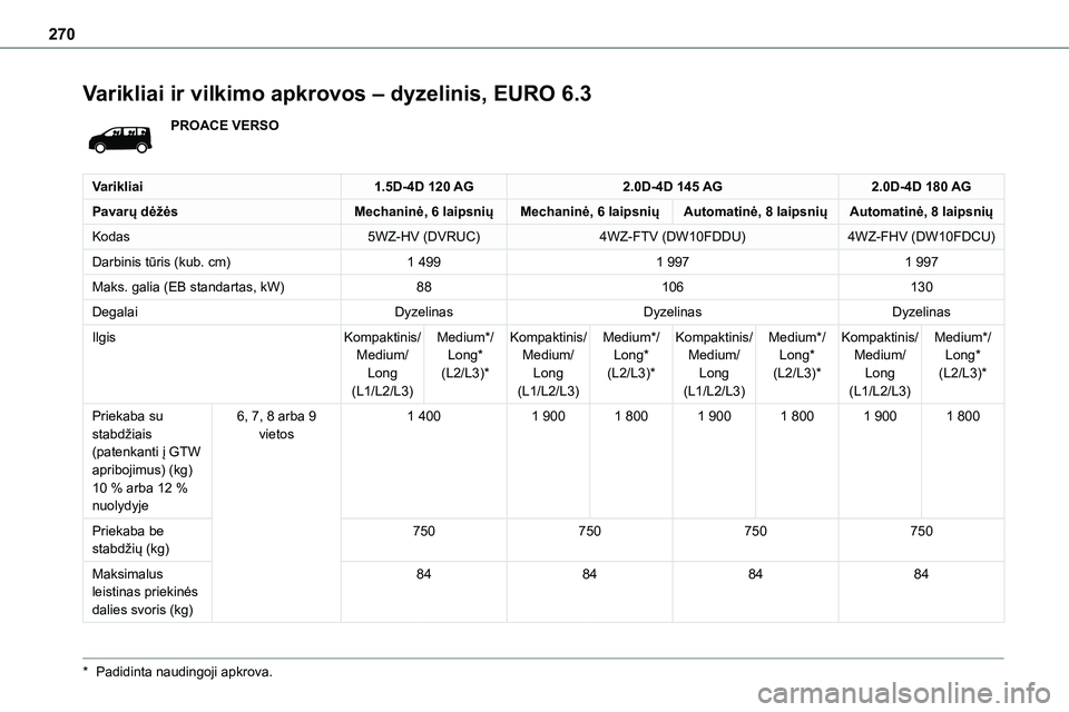 TOYOTA PROACE VERSO 2022 Eksploatavimo vadovas (in Lithuanian) 270
Varikliai ir vilkimo apkrovos – dyzelinis, EURO 6.3
PROACE VERSO
Varikliai1.5D-4D 120 AG2.0D-4D 145 AG2.0D-4D 180 AG
Pavarų dėžėsMechaninė, 6 laipsniųMechaninė, 6 laipsniųAutomatinė, 8 TOYOTA PROACE VERSO 2022 Eksploatavimo vadovas (in Lithuanian) 270
Varikliai ir vilkimo apkrovos – dyzelinis, EURO 6.3
PROACE VERSO
Varikliai1.5D-4D 120 AG2.0D-4D 145 AG2.0D-4D 180 AG
Pavarų dėžėsMechaninė, 6 laipsniųMechaninė, 6 laipsniųAutomatinė, 8