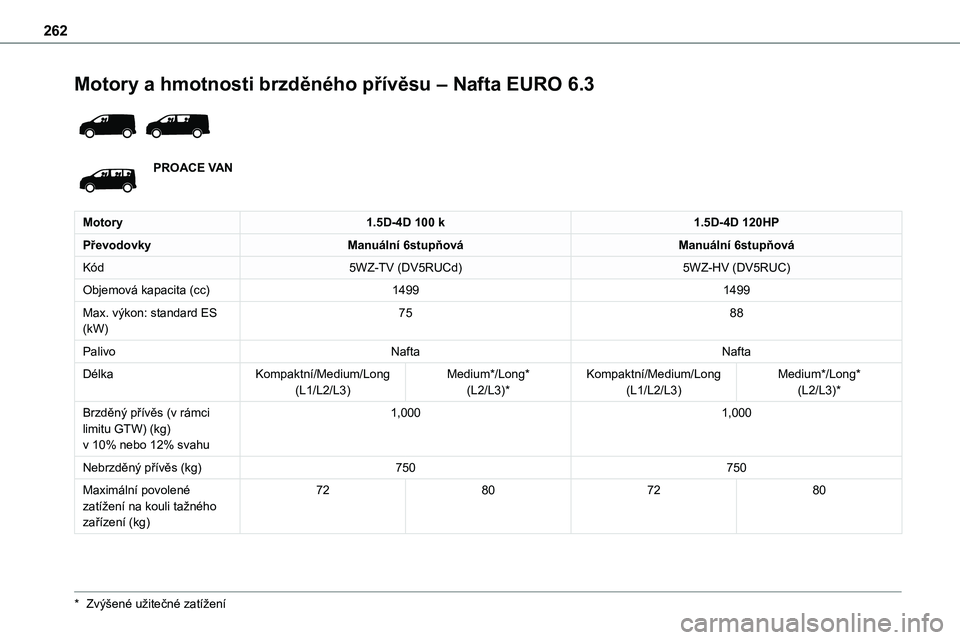 TOYOTA PROACE VERSO 2022  Návod na použití (in Czech) 262
Motory a hmotnosti brzděného přívěsu – Nafta EURO 6.3 
 
PROACE VAN
Motory1.5D-4D 100 k1.5D-4D 120HP
PřevodovkyManuální 6stupňováManuální 6stupňová
Kód5WZ-TV (DV5RUCd)5WZ-HV (DV5R