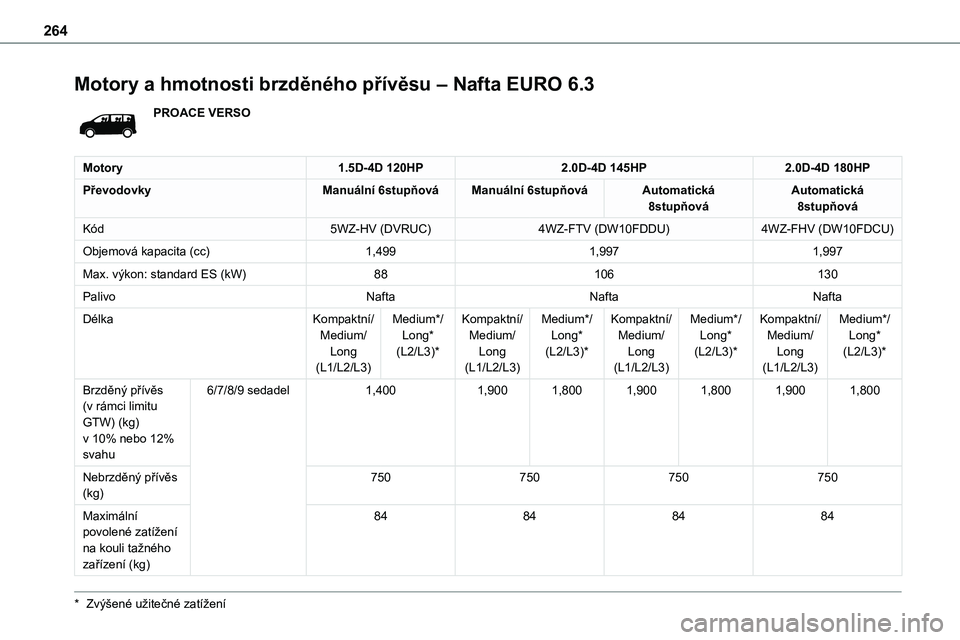 TOYOTA PROACE VERSO 2022  Návod na použití (in Czech) 264
Motory a hmotnosti brzděného přívěsu – Nafta EURO 6.3
PROACE VERSO
Motory1.5D-4D 120HP2.0D-4D 145HP2.0D-4D 180HP
PřevodovkyManuální 6stupňováManuální 6stupňováAutomatická 8stupňo