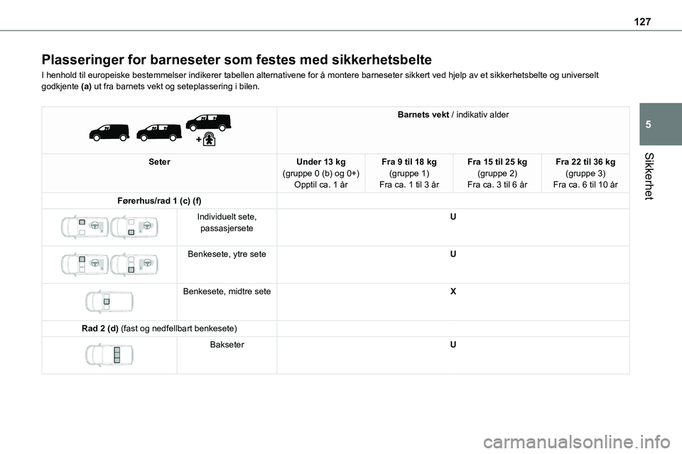TOYOTA PROACE VERSO 2022 Instruksjoner for bruk (in Norwegian) 127
Sikkerhet
5
Plasseringer for barneseter som festes med sikkerhetsbelte
I henhold til europeiske bestemmelser indikerer tabellen alternativene f\
or å montere barneseter sikkert ved hjelp av et si TOYOTA PROACE VERSO 2022 Instruksjoner for bruk (in Norwegian) 127
Sikkerhet
5
Plasseringer for barneseter som festes med sikkerhetsbelte
I henhold til europeiske bestemmelser indikerer tabellen alternativene f\
or å montere barneseter sikkert ved hjelp av et si