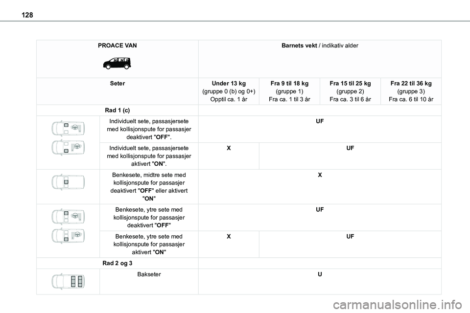TOYOTA PROACE VERSO 2022 Instruksjoner for bruk (in Norwegian) 128
PROACE VAN
Barnets vekt / indikativ alder
SeterUnder 13 kg(gruppe 0 (b) og 0+)Opptil ca. 1 år
Fra 9 til 18 kg(gruppe 1)Fra ca. 1 til 3 år
Fra 15 til 25 kg(gruppe 2)Fra ca. 3 til 6 år
Fra 22 TOYOTA PROACE VERSO 2022 Instruksjoner for bruk (in Norwegian) 128
PROACE VAN
Barnets vekt / indikativ alder
SeterUnder 13 kg(gruppe 0 (b) og 0+)Opptil ca. 1 år
Fra 9 til 18 kg(gruppe 1)Fra ca. 1 til 3 år
Fra 15 til 25 kg(gruppe 2)Fra ca. 3 til 6 år
Fra 22