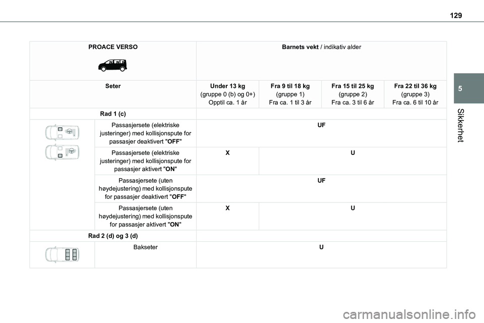 TOYOTA PROACE VERSO 2022 Instruksjoner for bruk (in Norwegian) 129
Sikkerhet
5
PROACE VERSO
Barnets vekt / indikativ alder
SeterUnder 13 kg(gruppe 0 (b) og 0+)Opptil ca. 1 år
Fra 9 til 18 kg(gruppe 1)Fra ca. 1 til 3 år
Fra 15 til 25 kg(gruppe 2)Fra ca. 3 til TOYOTA PROACE VERSO 2022 Instruksjoner for bruk (in Norwegian) 129
Sikkerhet
5
PROACE VERSO
Barnets vekt / indikativ alder
SeterUnder 13 kg(gruppe 0 (b) og 0+)Opptil ca. 1 år
Fra 9 til 18 kg(gruppe 1)Fra ca. 1 til 3 år
Fra 15 til 25 kg(gruppe 2)Fra ca. 3 til