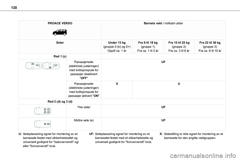 TOYOTA PROACE VERSO 2022 Instruksjoner for bruk (in Norwegian) 130
PROACE VERSO
Barnets vekt / indikativ alder
SeterUnder 13 kg(gruppe 0 (b) og 0+)Opptil ca. 1 år
Fra 9 til 18 kg(gruppe 1)Fra ca. 1 til 3 år
Fra 15 til 25 kg(gruppe 2)Fra ca. 3 til 6 år
Fra 2 TOYOTA PROACE VERSO 2022 Instruksjoner for bruk (in Norwegian) 130
PROACE VERSO
Barnets vekt / indikativ alder
SeterUnder 13 kg(gruppe 0 (b) og 0+)Opptil ca. 1 år
Fra 9 til 18 kg(gruppe 1)Fra ca. 1 til 3 år
Fra 15 til 25 kg(gruppe 2)Fra ca. 3 til 6 år
Fra 2